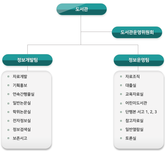 조직도